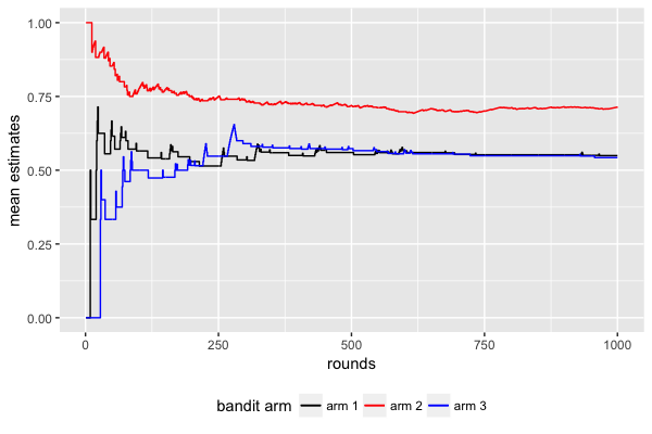 Bandit arm estimates
